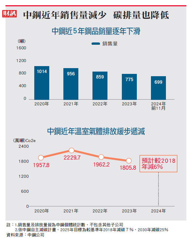 碳有價時代來了  黃建智趁勢轉型調整獲利結構 中鋼力推「以碳領銷」 對決兩大課題