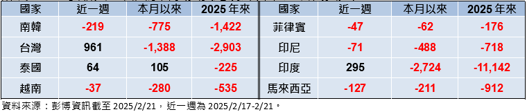 美國景氣數據不振　股跌債漲