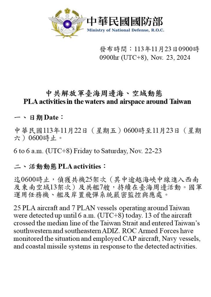 快新聞／薄瓜瓜今辦婚宴　國防部：中國派32機艦擾台「13架次逾越中線」