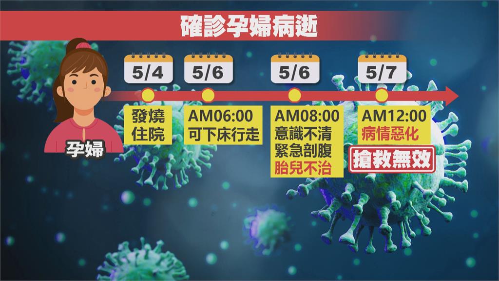 確診孕婦病況惡化 胎兒不保母親凌晨不治