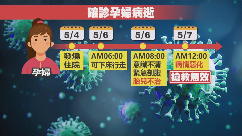 確診孕婦病況惡化　胎兒不保母親凌晨不治