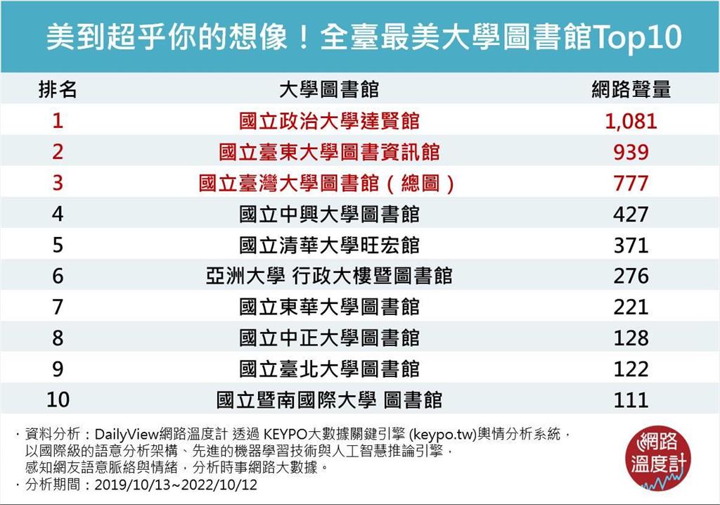 全臺最美大學圖書館Top10　這3間還是偶像劇取景地