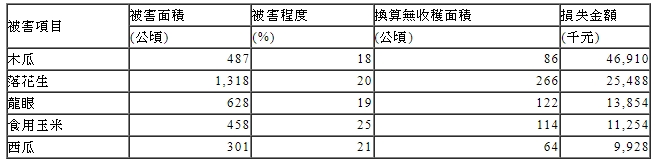 快新聞／受豪雨影響「農損破1.7億」　 農委會下周一宣布雲嘉南高屏全救助