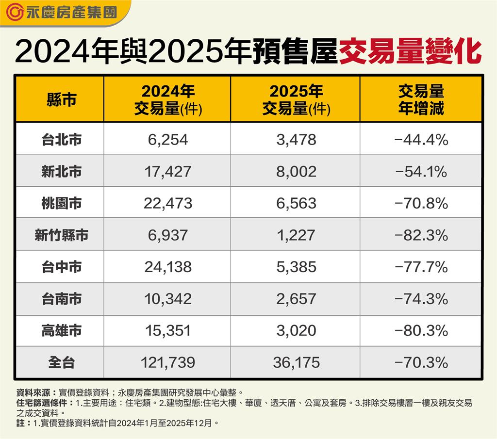 新竹房市急凍!2025年預售屋成交量驟減82.3% 其他地方危機在哪?