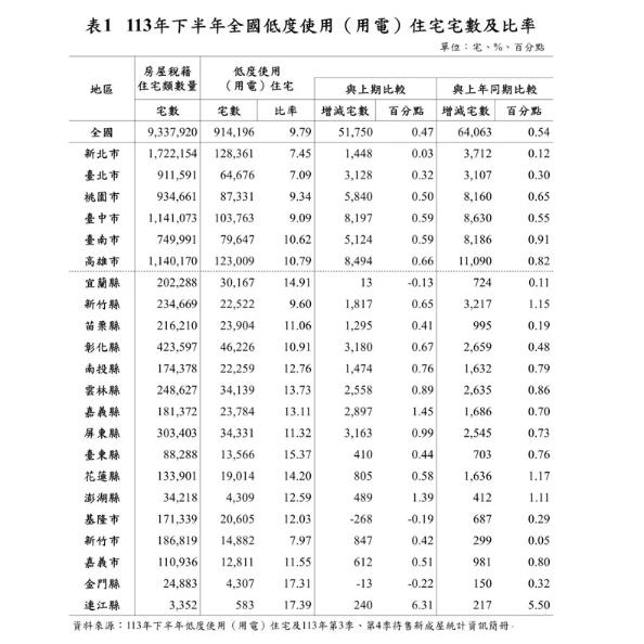 快新聞／全台空屋飆破91萬戶創高　內政部數據揭集中在「這3縣市」