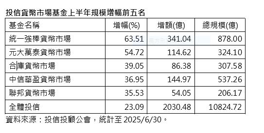 國內貨幣市場基金規模重回兆元 統一投信躋升第四大