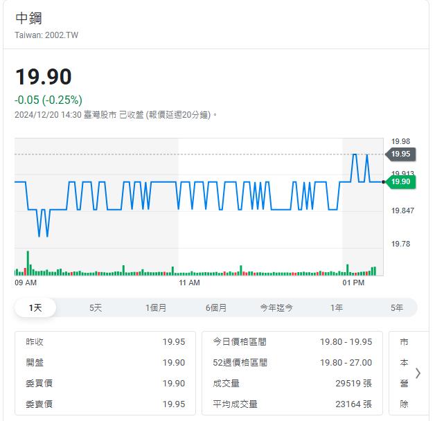 中鋼跌破20元   存股變存骨怎麼辦？