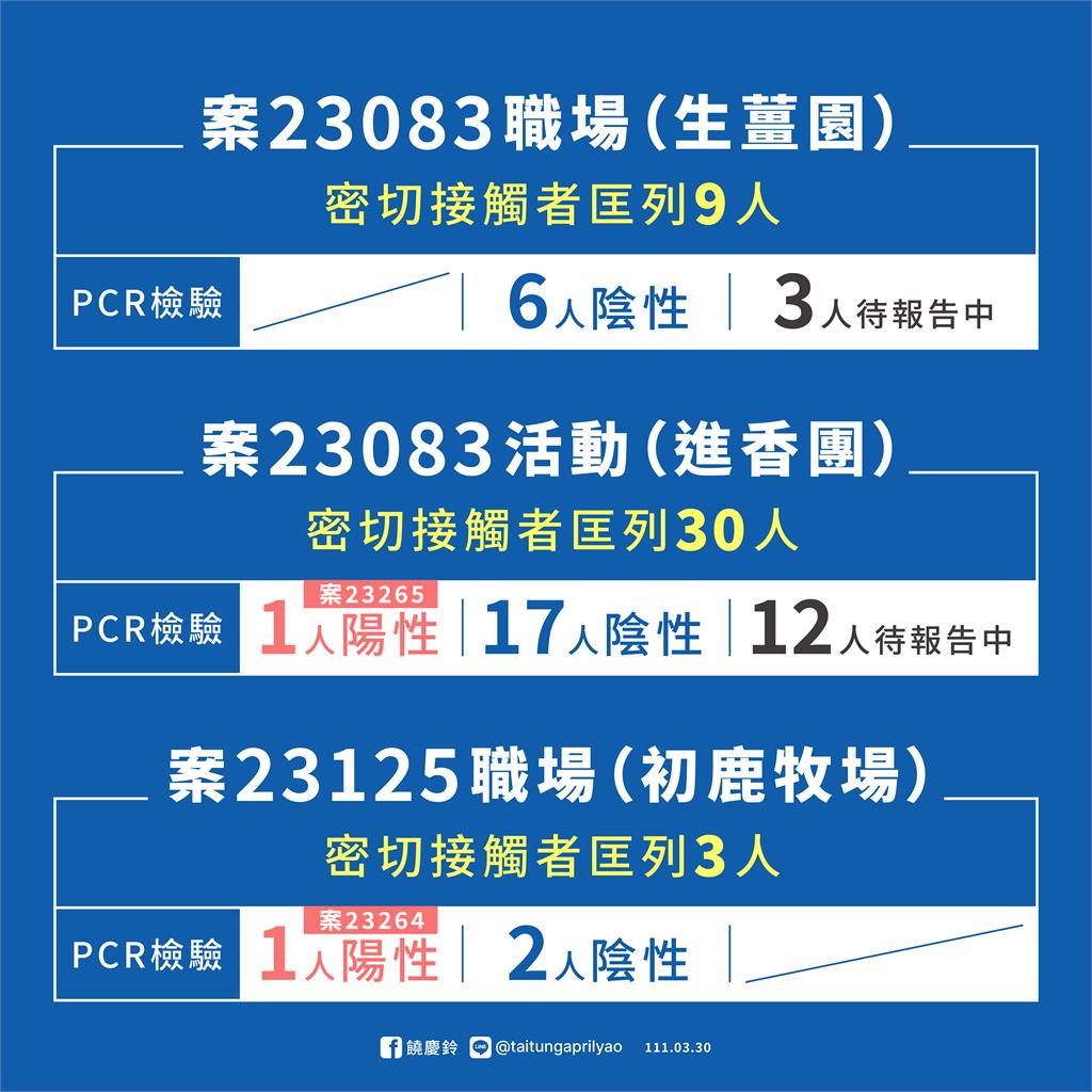 快新聞／台東足跡曝！最早發病者曾北上回娘家　饒慶鈴：與中和社區群聚密切相關