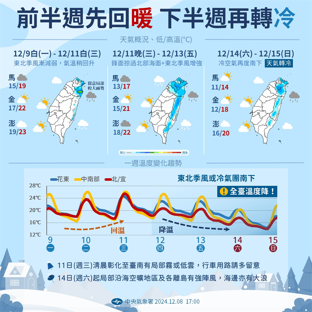 快新聞/今逐步回溫迎風面有短暫雨 「這天」冷氣團南下將現11度低溫