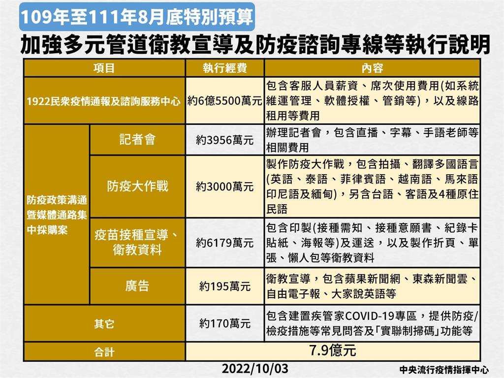 質詢防疫宣傳預算高遭打臉 李德維把1922說成1966
