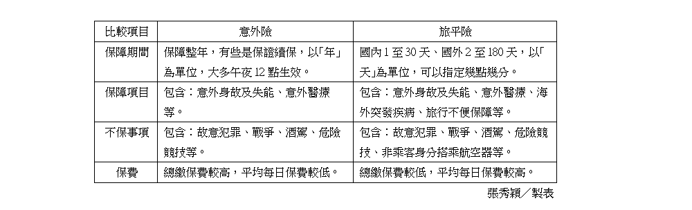 專家教你投保旅平險3大重點   新春安心出遊 