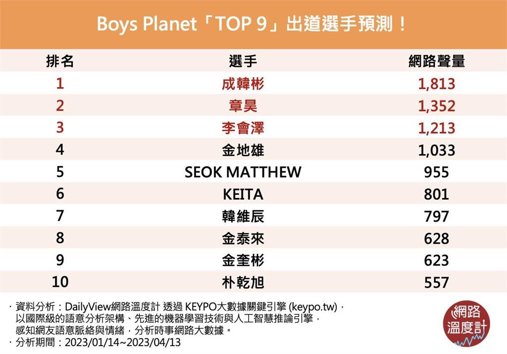 《Boys Planet》出道選手預測！成韓彬、章昊、李會澤你的TOP 9少年是誰？