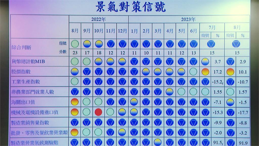 8月景氣藍燈連10個月低迷！　中秋買氣加溫有望走出谷底