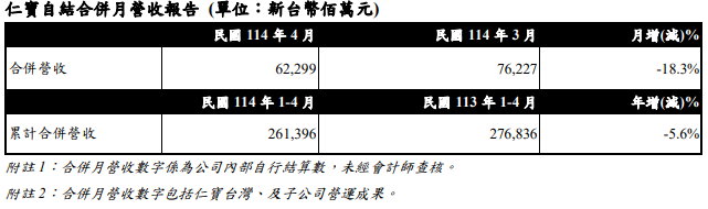 仁寶電腦4月合併營收622.99 億元 較上月減少 18.3%