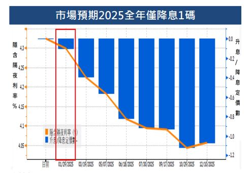 聯準會降息預期砍半！　美股相伴下跌！