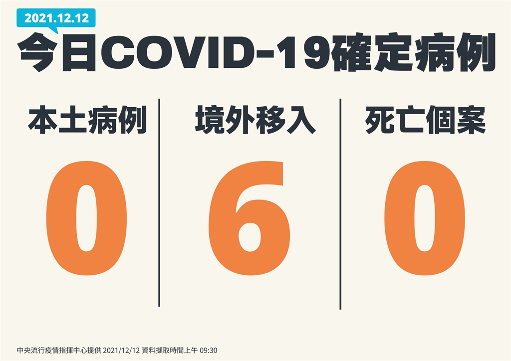 快新聞／本土「加零」來了！　境外6例、無新增死亡