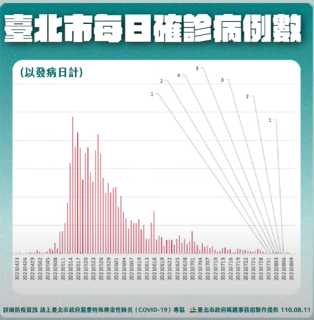 快新聞／北市2例感染源不明　柯文哲：「清零」是一個很大的問題