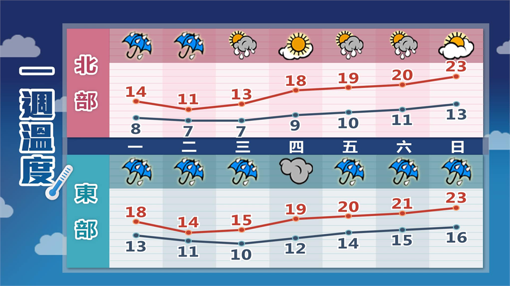 寒流急凍!林嘉愷曝這3天「冷空氣最強」 點名1地區:低溫剩下7°C