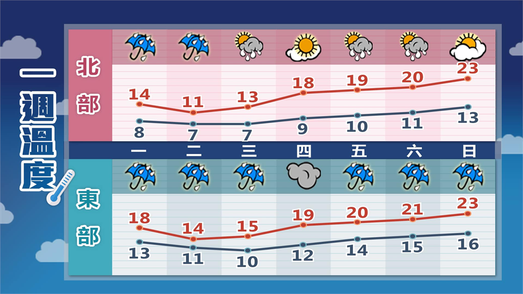 寒流急凍！林嘉愷曝這3天「冷空氣最強」　點名1地區：低溫剩下7°C