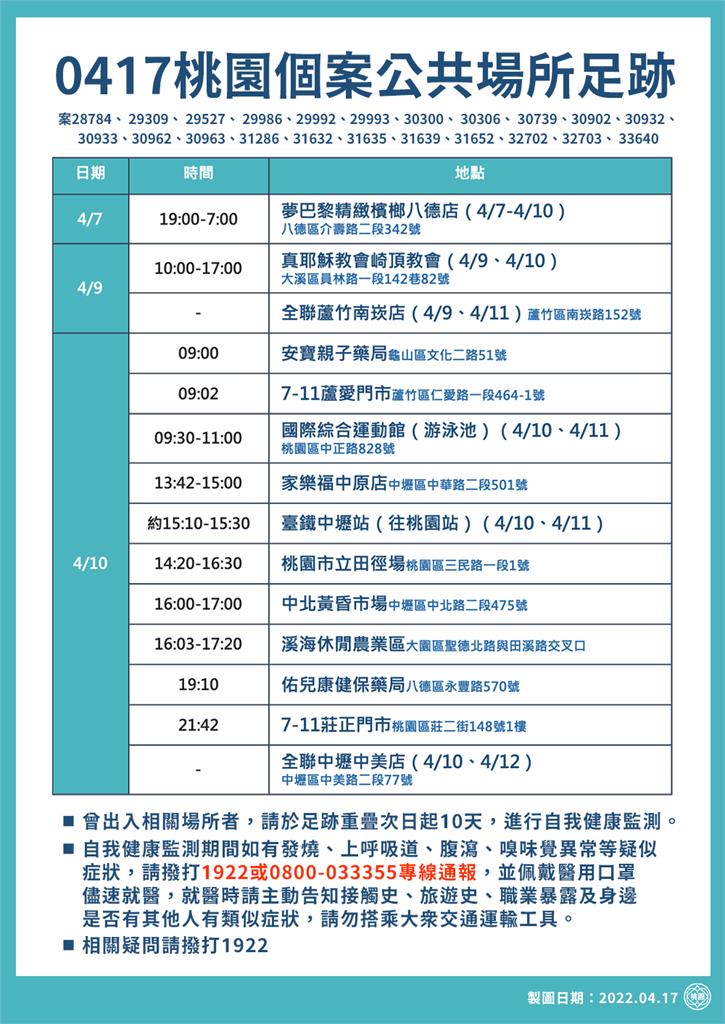 快新聞／桃園+180　市府資科局員工、外包商確診　自強活動累計3里長染疫