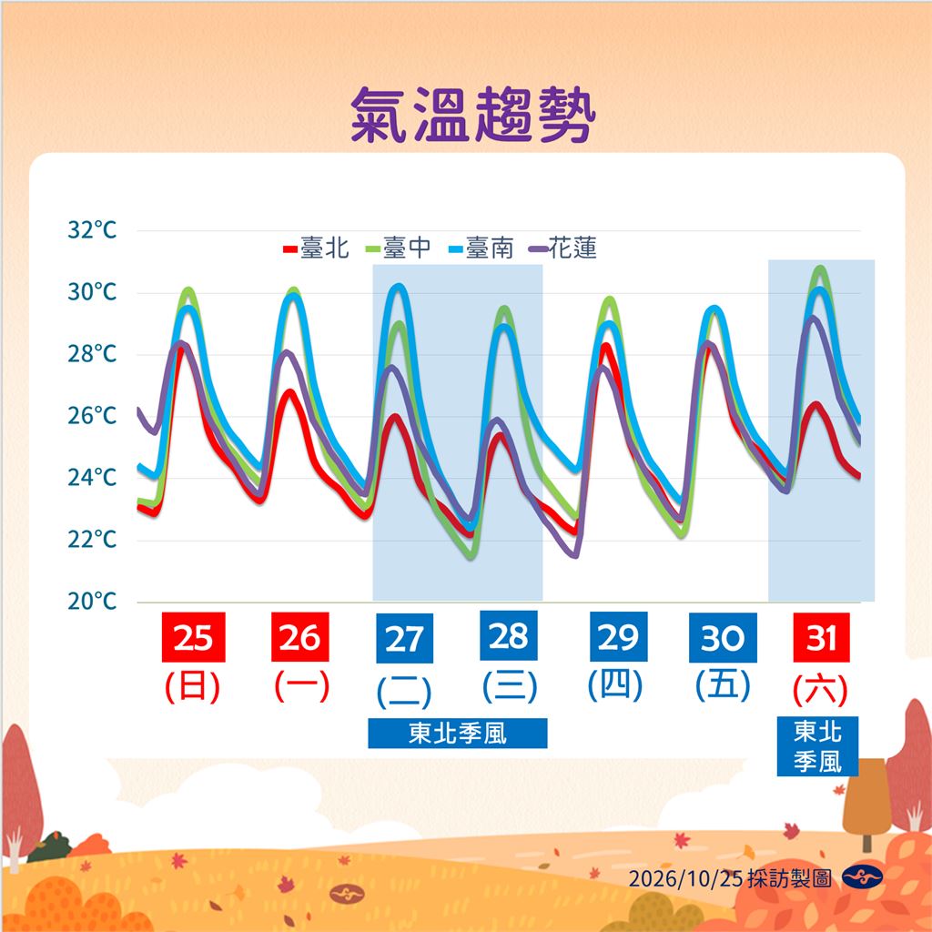 快新聞／連假剩2天快把握！中南部放晴、北部仍有雨　氣象署曝東北季風這2天報到
