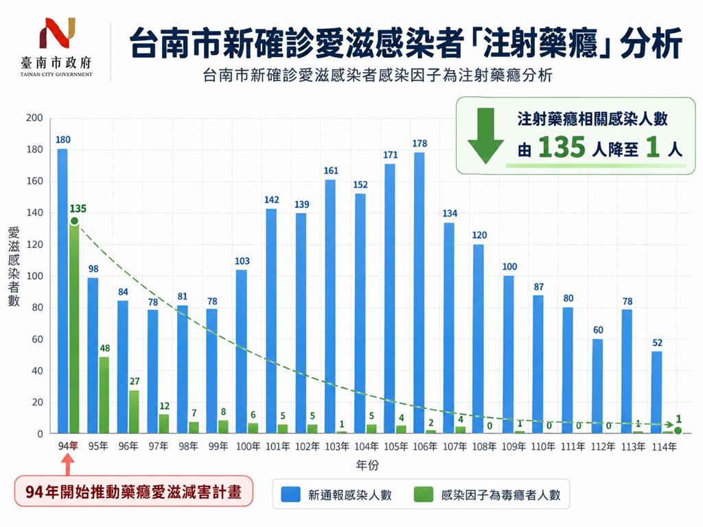台南防制毒品獲特優　強化查緝與支持戒癮績效佳