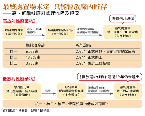 高階核廢選址期限剩3年 至今沒法源!避免地方公投卡關 核廢難題怎解套?