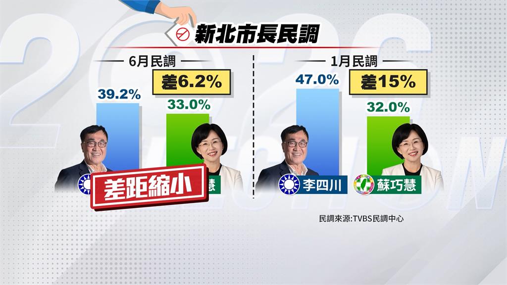 李四川豪宅金流交代不清　藍營公布民調領先蘇巧慧「但差距拉近」