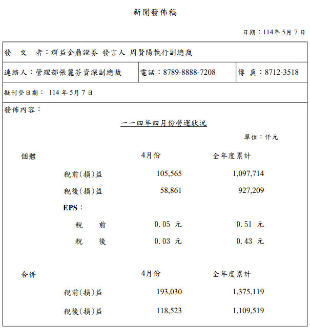 群益證4月合併營收1,19億元　每股盈餘0.43元