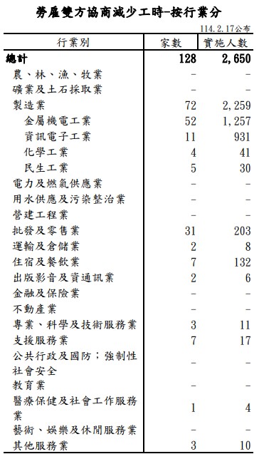 「因應景氣影響勞雇雙方協商減少工時」情形 說明資料