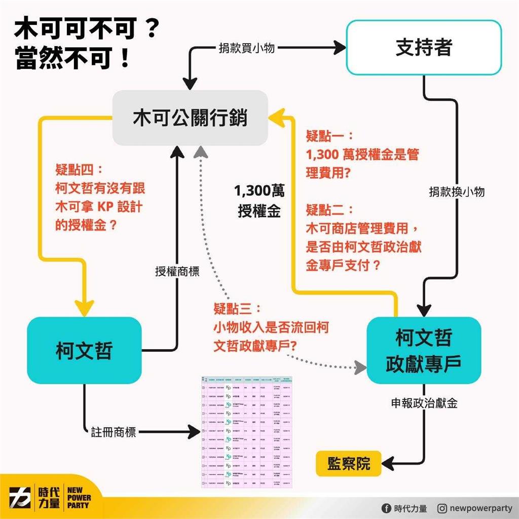 快新聞/「木可」違反政治獻金法? 時力提4大疑點:應公開合約及帳目