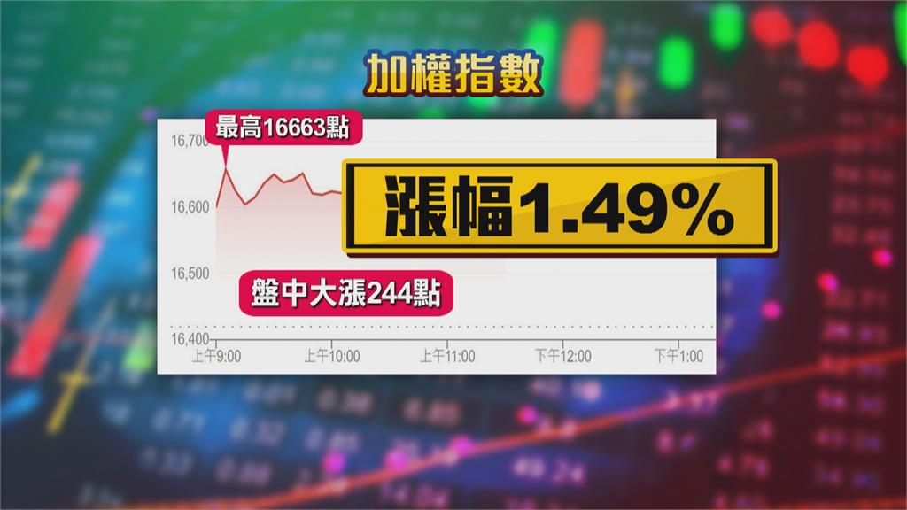 揮別「降落」陰霾！　台積電大漲16元 市值重回14兆