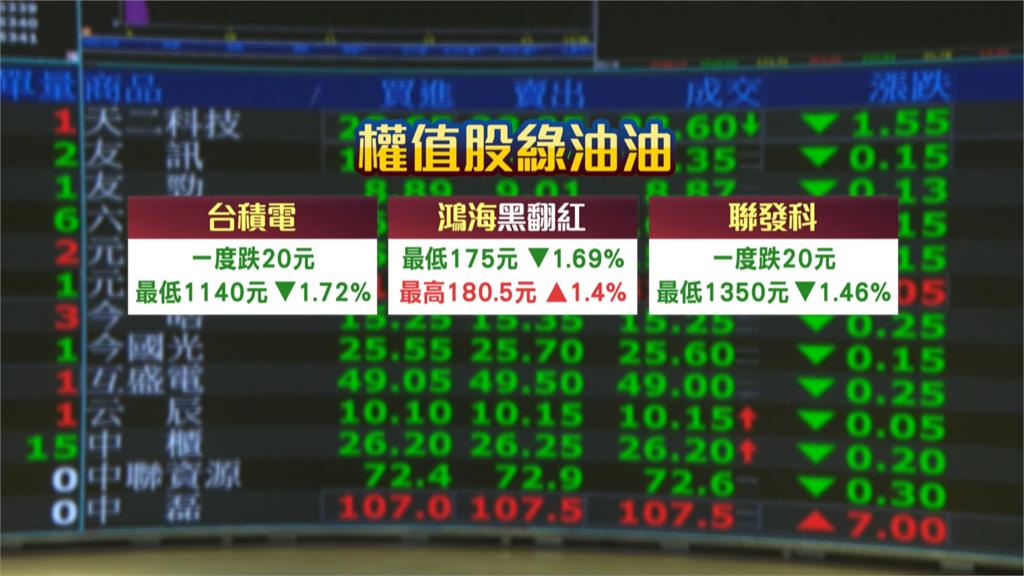 美對台「暫時性關稅"20%」台股開盤跌374點後跌勢收斂