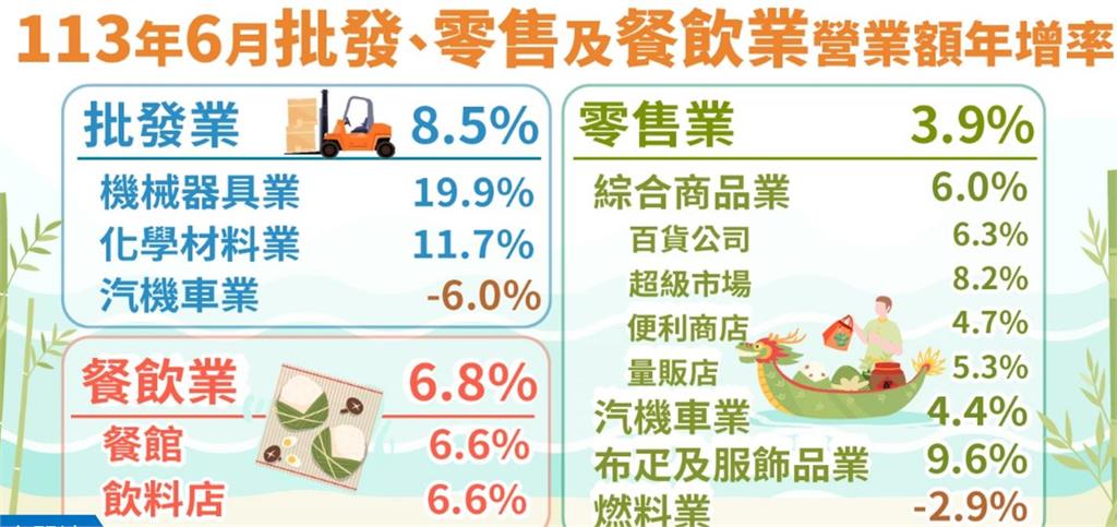 113年6月批發、零售及餐飲業營業額及工業生產統計