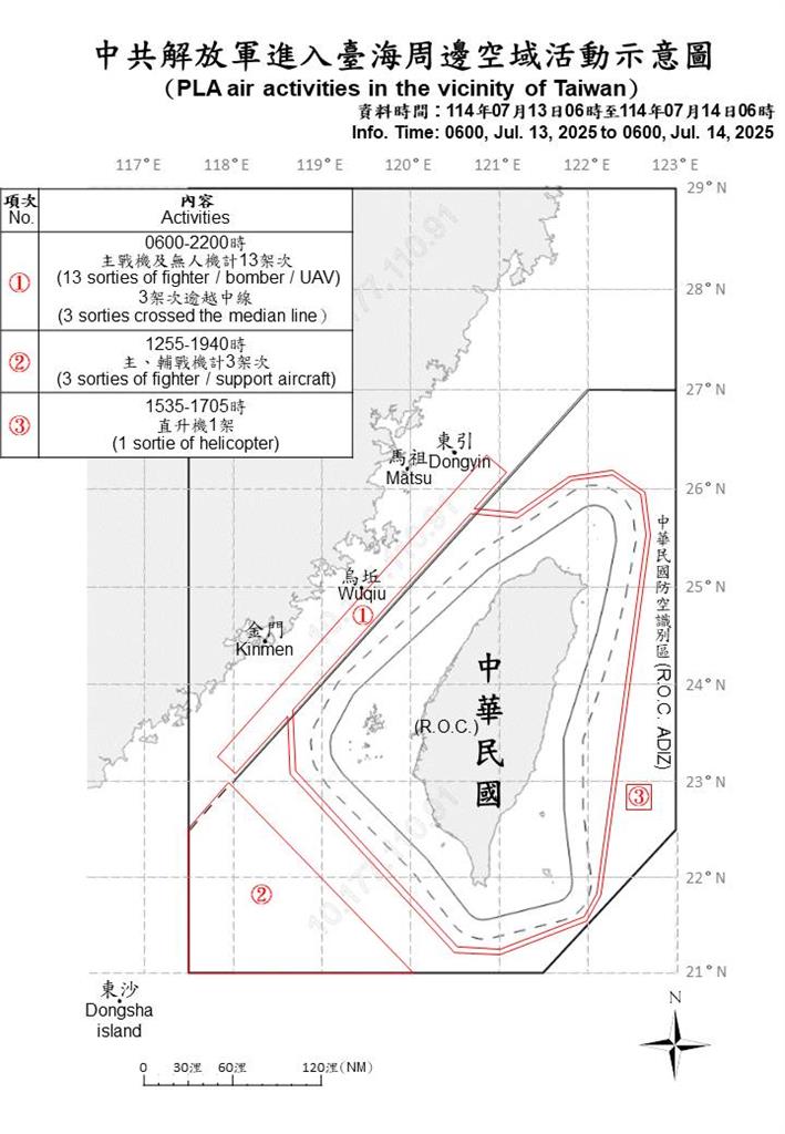 快新聞／中國再派25機艦擾台　7架次闖北部、西南及東部空域