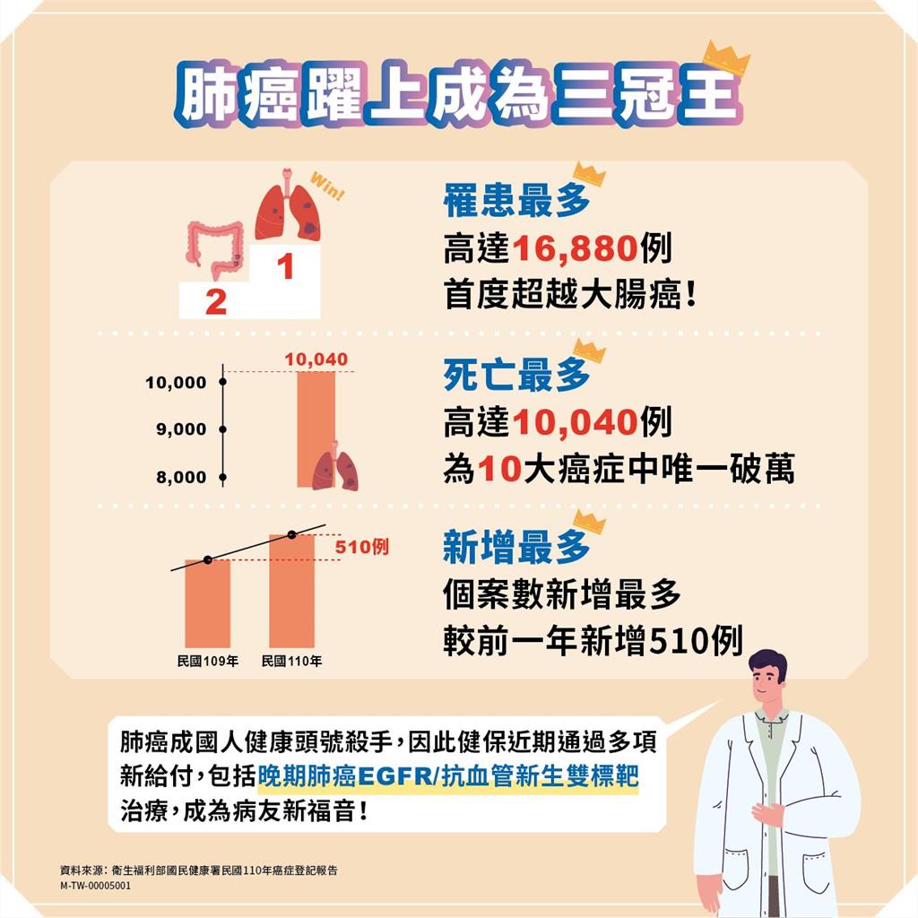 可望省下百萬藥費！肺癌雙標靶藥3/1起納健保給付