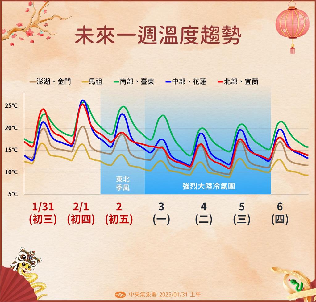 快新聞/開工冷一週! 今明回暖全台持續飄雨高山降雪機率高
