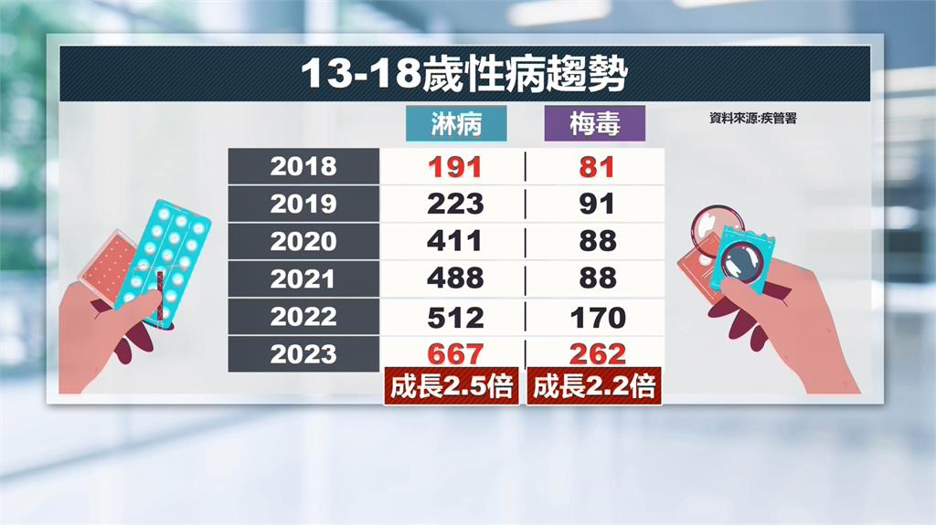 少年初嚐禁果！13歲～18歲淋病與梅毒患者　六年成長2倍多