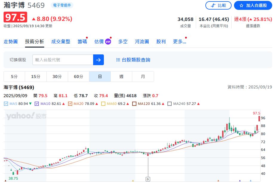 台股火力全開!投信換股買 16檔黑馬股竄出頭