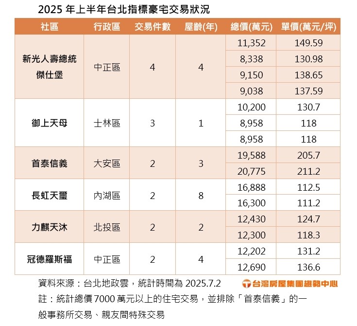 佛心屋主讓價  這中古水岸宅創社區低價 
