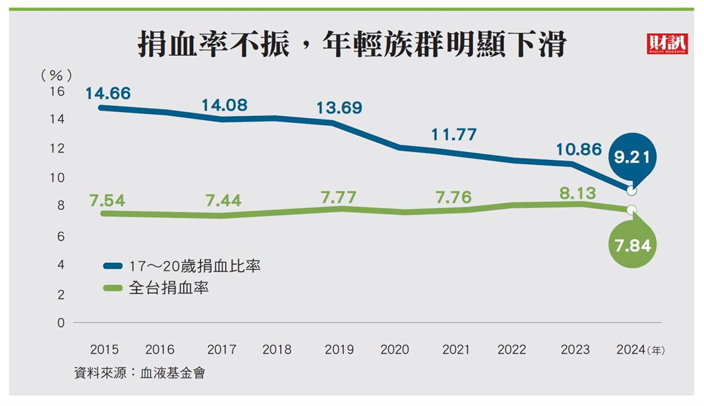 確保國內穩定供血 「捐血家年華」號召青年響應 捐血率全世界最高 為何年年鬧血荒