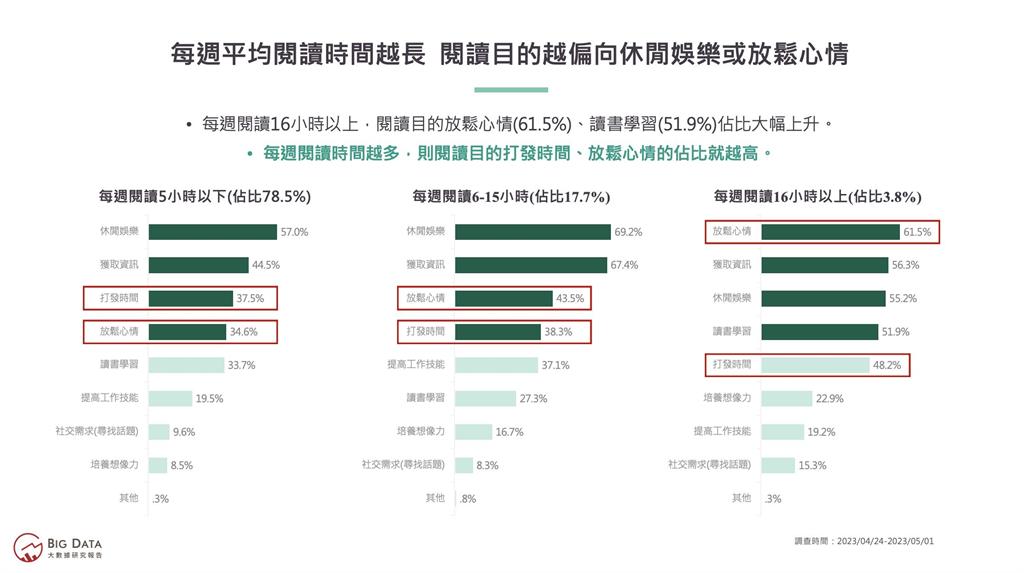 誰說沒人要看書？台灣閱讀市場後勢看漲　潛在消費力推估達400億