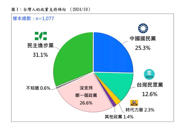 快新聞／最新民調曝：綠營支持率31.3％穩坐第1大黨　與藍營差距卻縮小