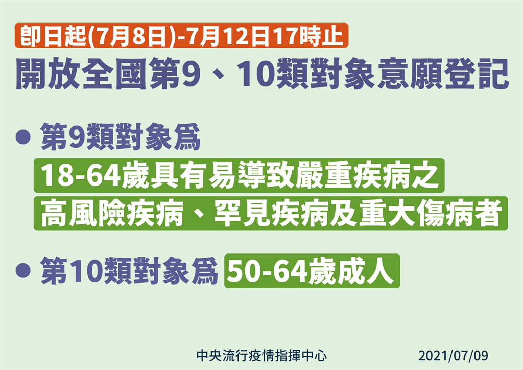 快新聞/已超過200萬人預約接種疫苗 陳時中:第9、10人類民眾趕快上網登記意願