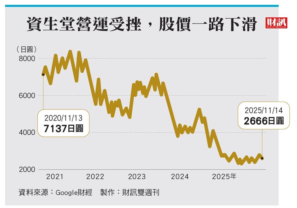 併購美廠失算 又遭中企低價搶市 百年資生堂戰略迷航 痛失美妝王座