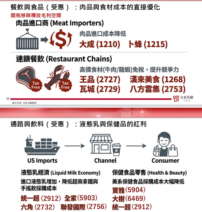 台灣產業重組加速：食品餐飲、通路與進口車受惠　上游農畜與國產車承壓