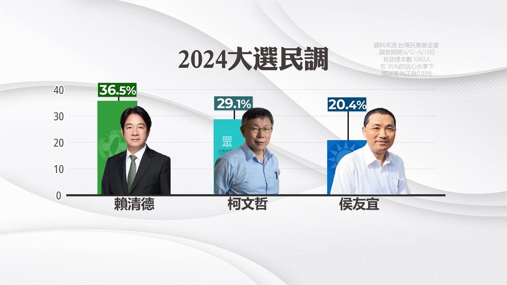 2024總統大選最新民調　賴36.5％、柯29.1％、侯20.4％