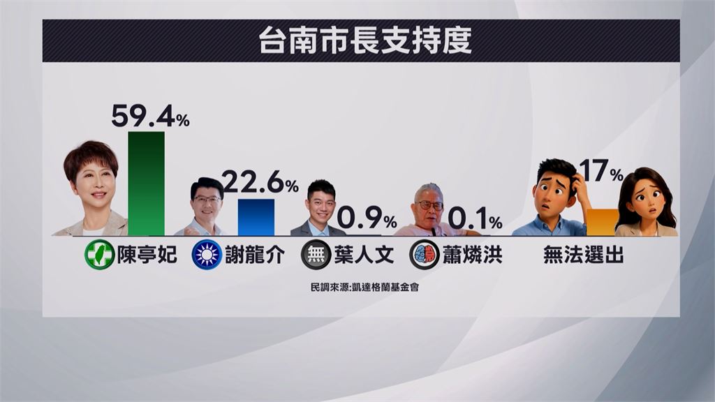 台南市長民調支持度輾壓! 陳亭妃大勝謝龍介36.8%