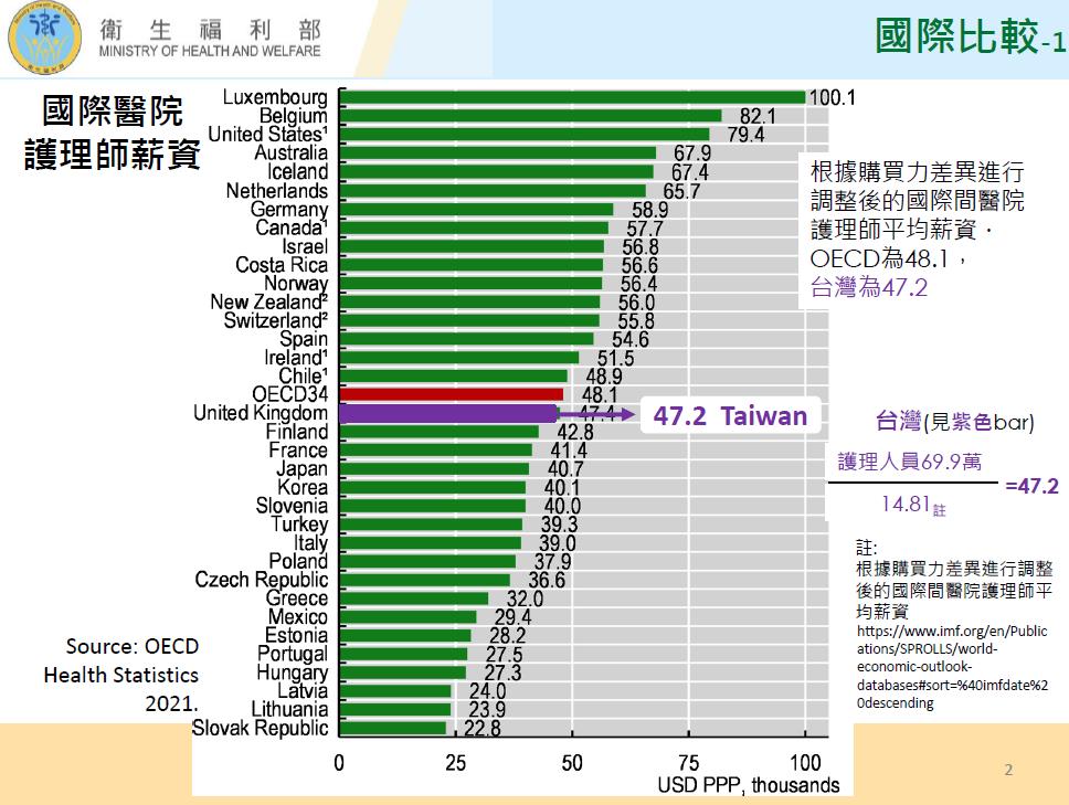 遭爆年薪155萬…護理師氣喊「沒拿那麽多」!她曬最新數據…台灣慘排倒數