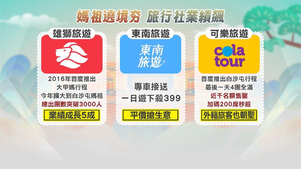 白沙屯媽祖進香帶動國旅! 旅遊業者業績成長5成